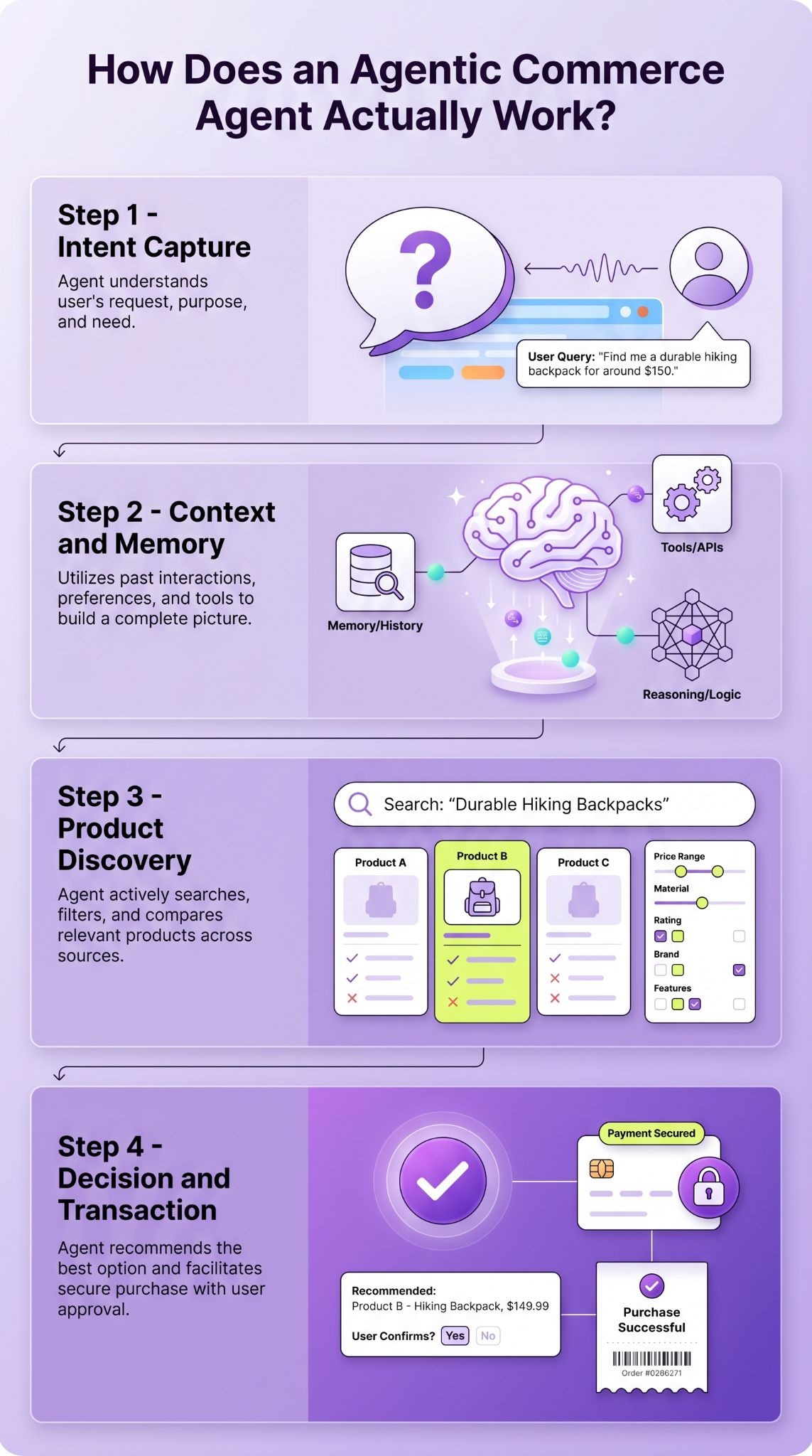How Does an Agentic Commerce Agent Actually Work?