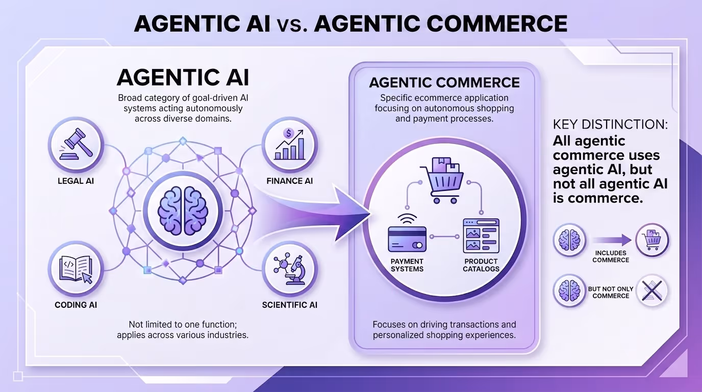 Agentic AI vs. Agentic commerce