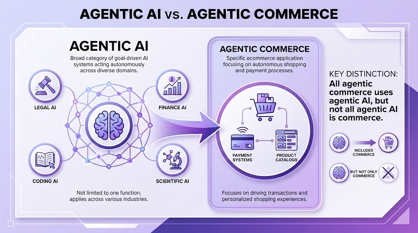 Agentic AI vs. Agentic commerce