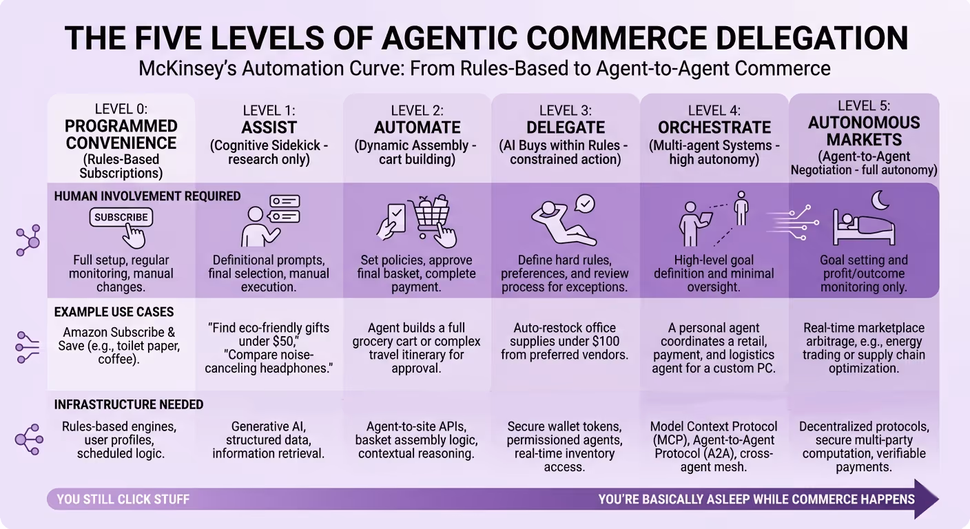 five levels of agentic commerce delegation