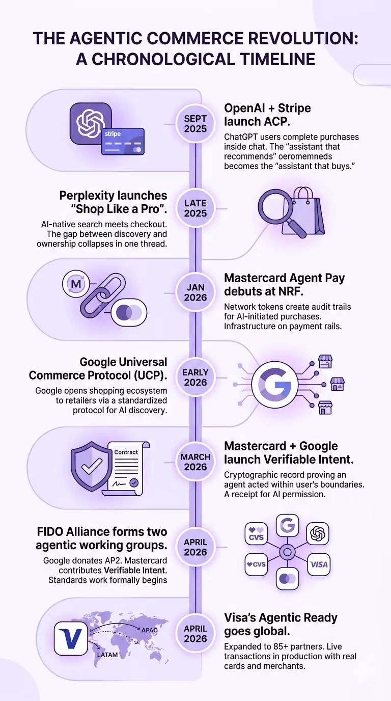 agentic commerce evolution