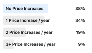 62% of companies raised their prices