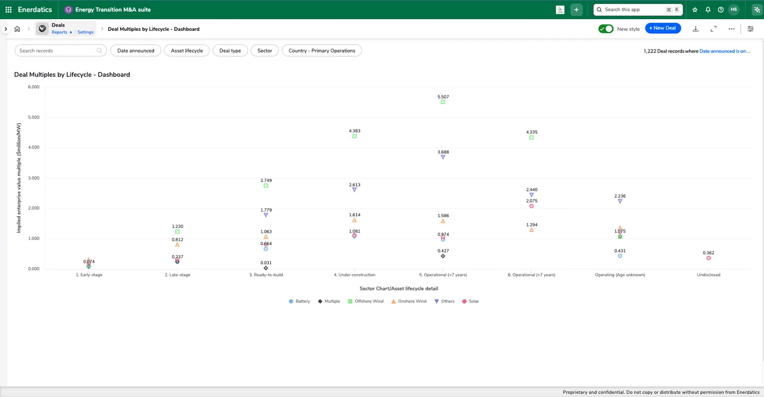 Deal multiples dashboard: implied enterprise value per MW by asset lifecycle and sector