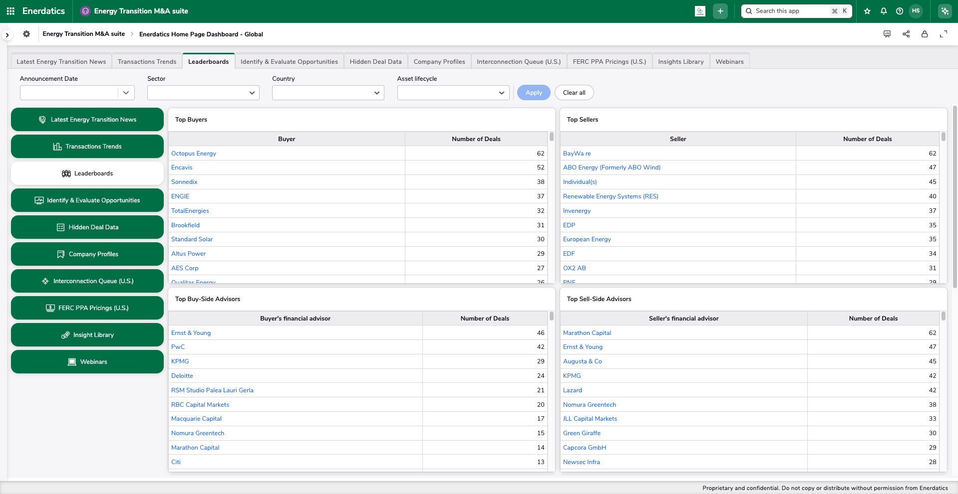 Leaderboards: top buyers, sellers, buy-side and sell-side advisors by number of deals