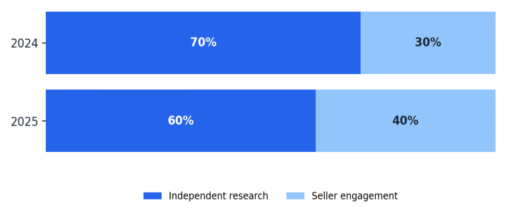 Demand Generation Report 2025 vs 2024