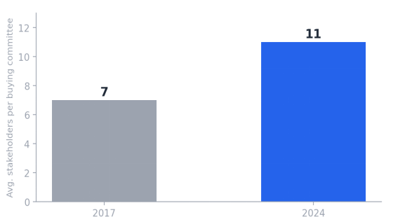 Future of Sales research
