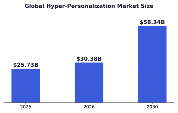 Global Hyper Personalization Market Size