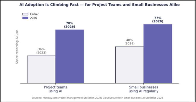 Projects using ai Vs small businesses using ai data in 2026 vs earlier