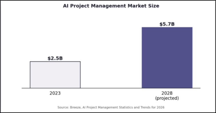 Ai Project Management Market Size