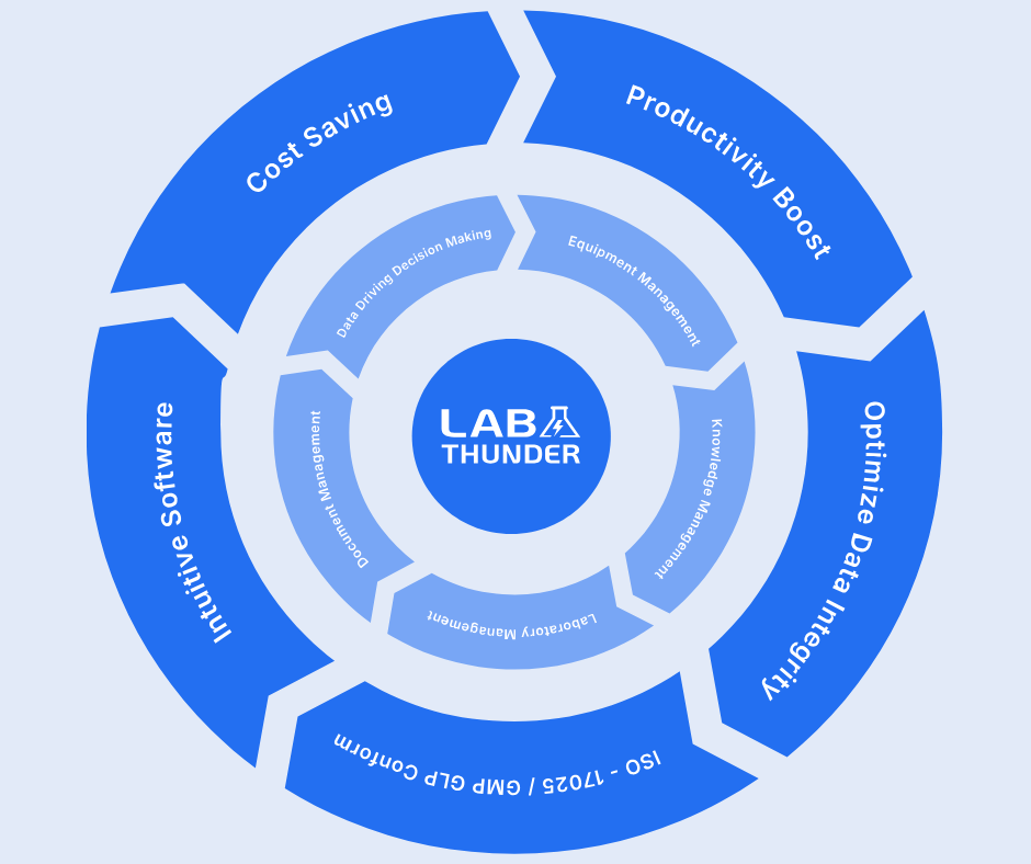 LabThunder - die nächste Generation Labormanagement Software