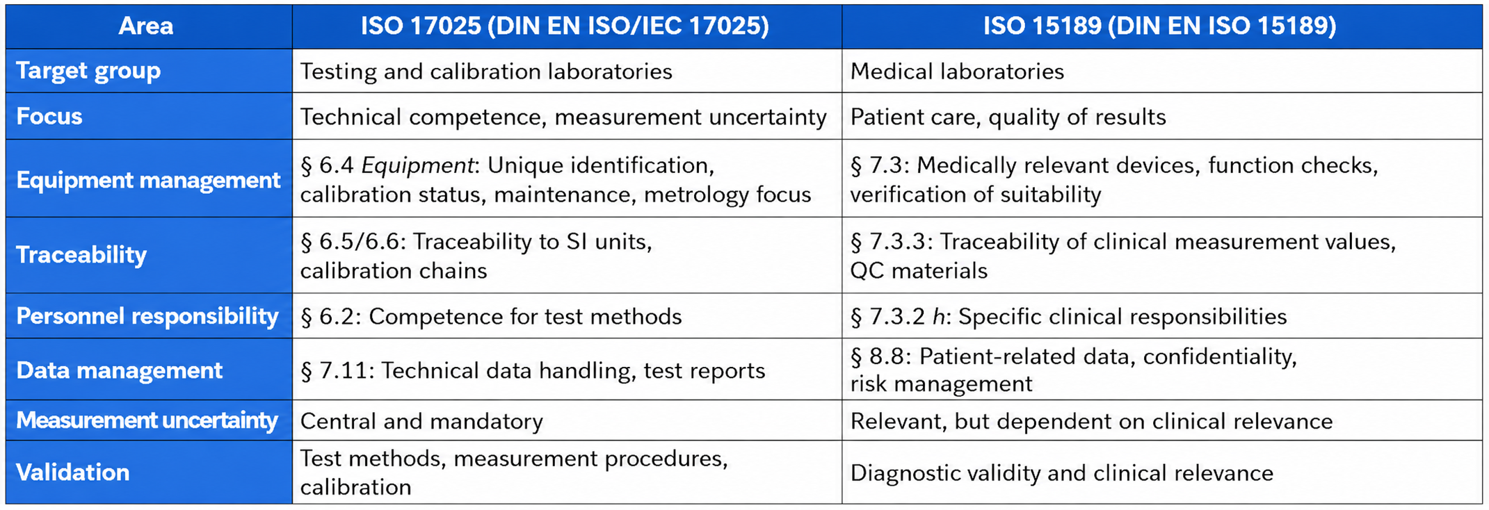 Table comparing ISO 17025 and ISO 15189