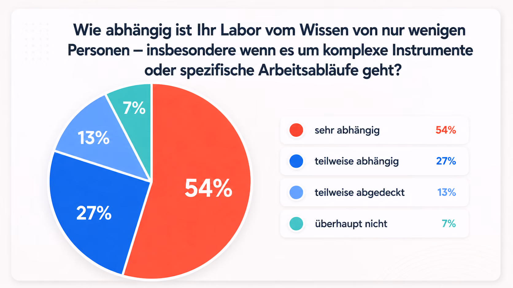 Umfrage unter Laborpersonal 