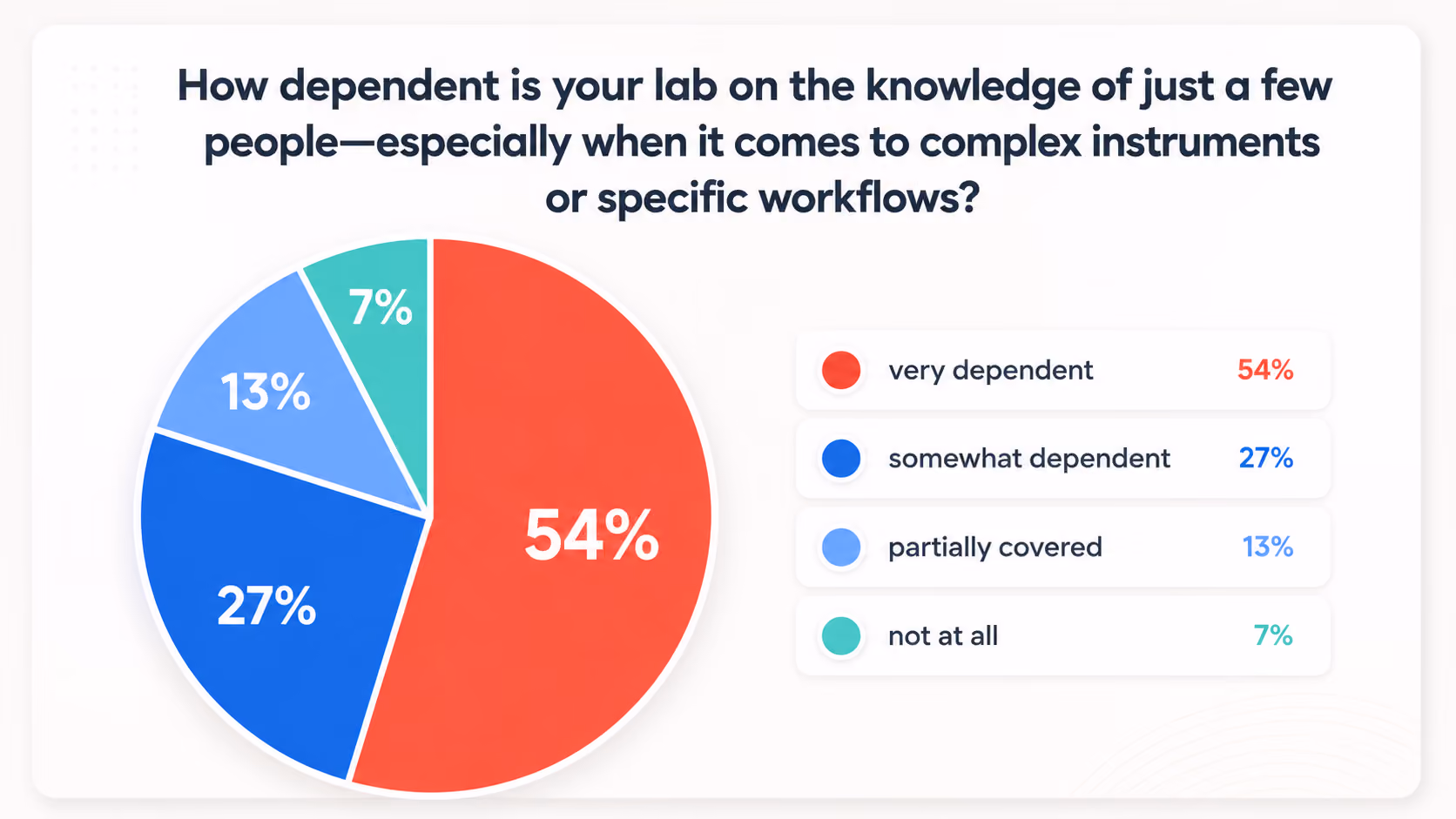 Survey of Laboratory Personnel