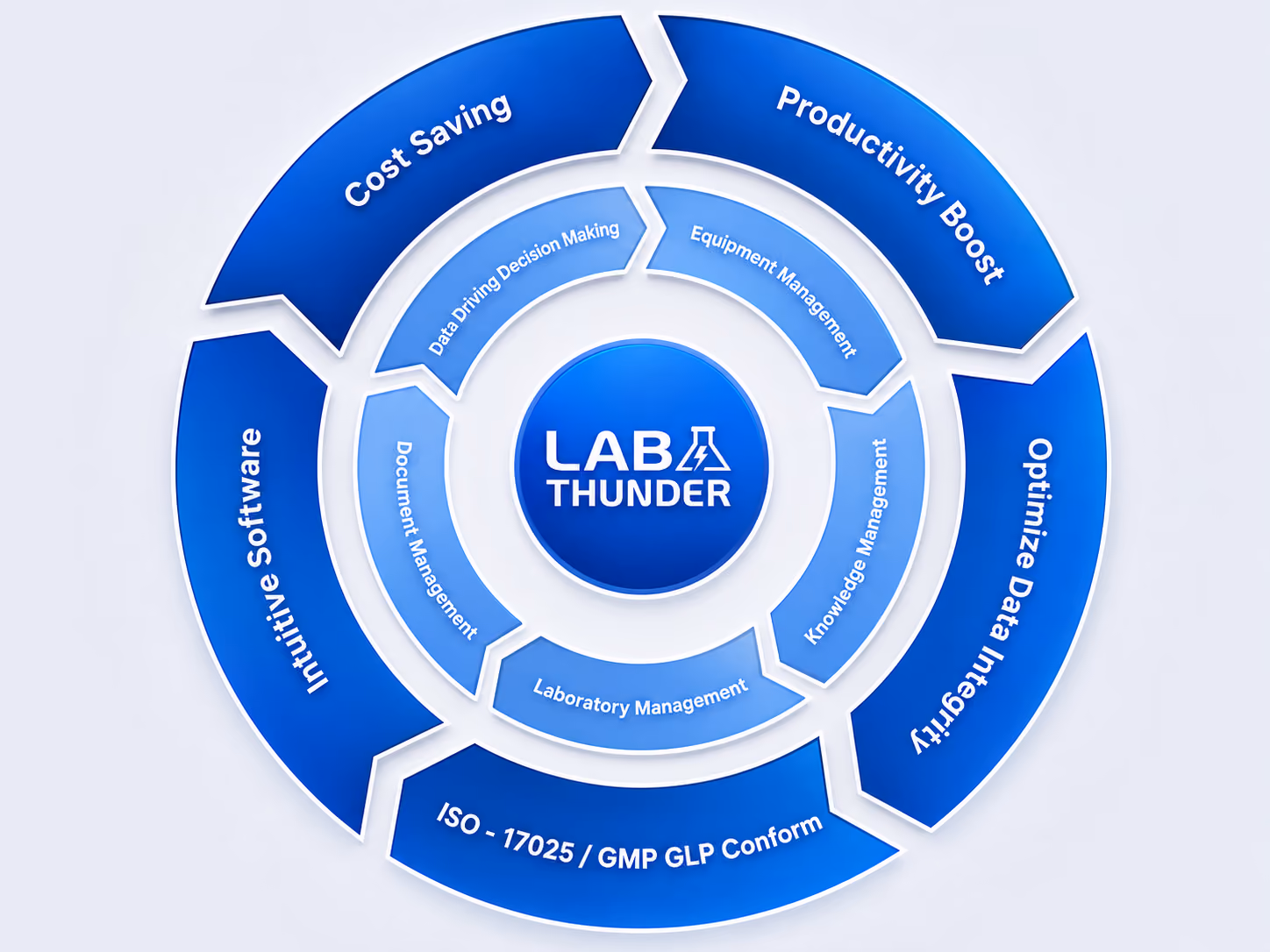 LabThunder - die nächste Generation Labormanagement Software