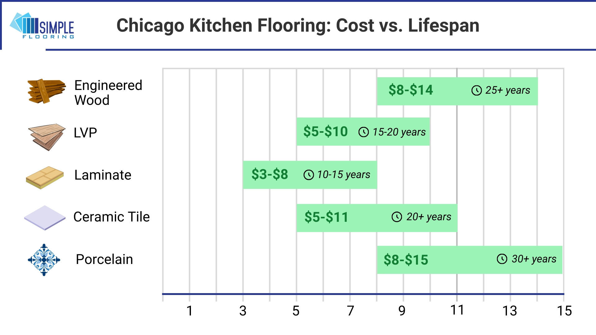 Chicago Kitchen Flooring: Cost vs. Lifespan