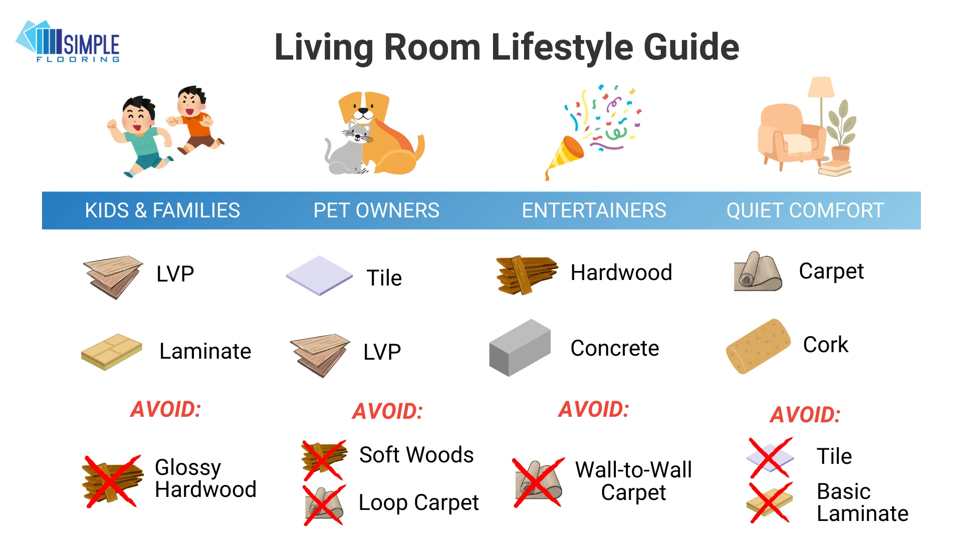 Infographic showing best and worst flooring choices for different living room lifestyles