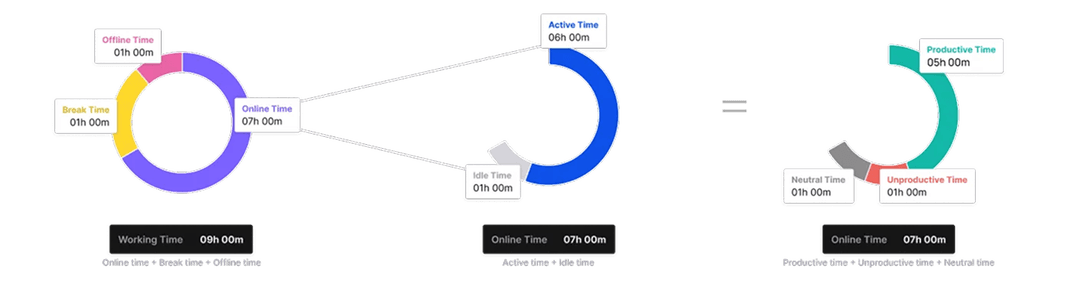 Three linked ring charts showing time distribution: left donut chart with Offline Time 1h, Break Time 1h, Online Time 7h; middle ring chart splits Online Time into Active Time 6h and Idle Time 1h; right ring chart splits Active Time into Productive Time 5h, Unproductive Time 1h, and Neutral Time 1h.