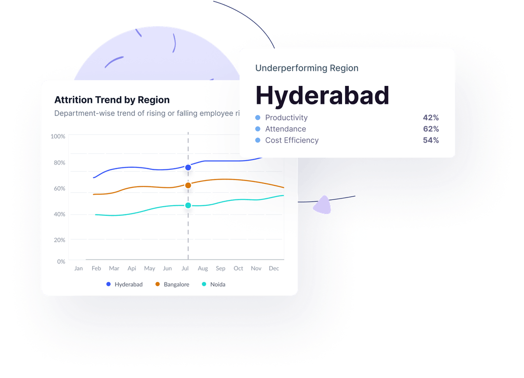 Line chart showing attrition trends by region with Hyderabad, Bangalore, and Noida; pop-up box highlights Hyderabad as an underperforming region with productivity at 42%, attendance at 62%, and cost efficiency at 54%.