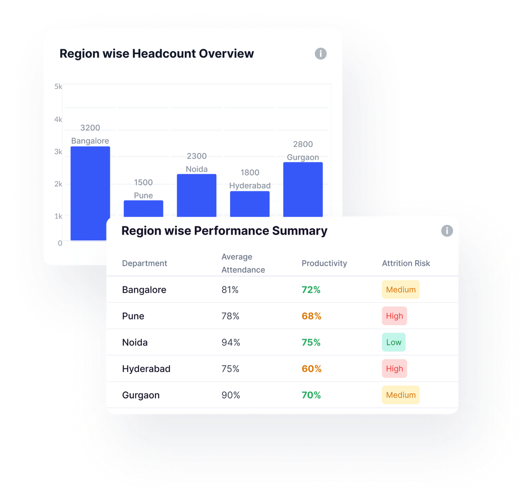 Bar chart showing headcount by region: Bangalore 3200, Pune 1500, Noida 2300, Hyderabad 1800, Gurgaon 2800; and table summarizing region-wise performance with average attendance, productivity, and attrition risk ratings for the same regions.