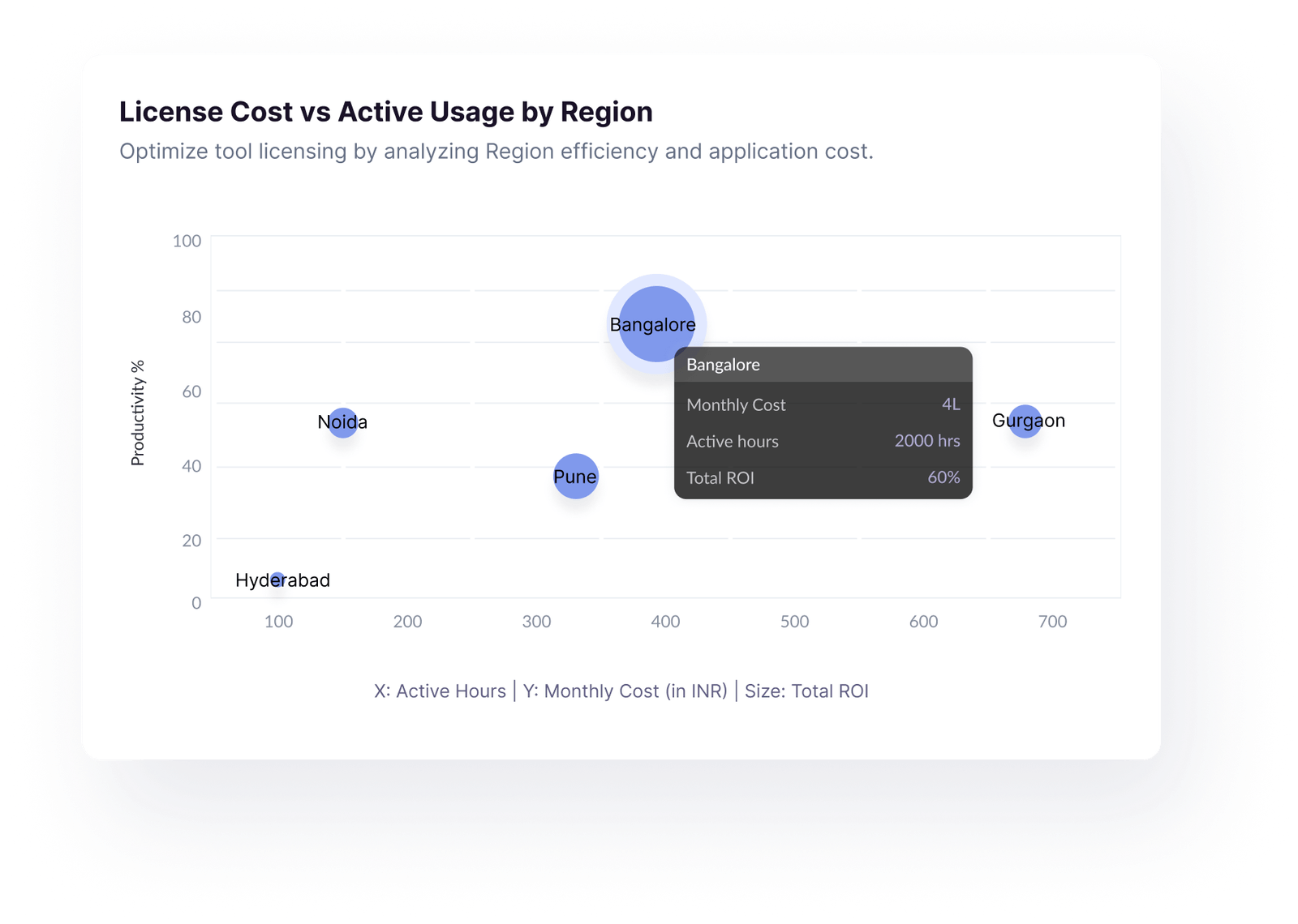 Bubble chart comparing license cost and active usage by region, showing Bangalore, Gurgaon, Pune, Noida, and Hyderabad with their productivity percentages, active hours, monthly cost, and ROI size.
