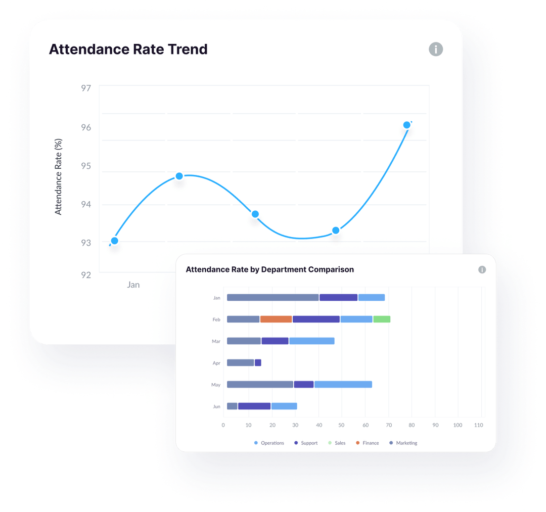Line chart showing monthly attendance rate trend around 93% to 96%, with a bar chart comparing attendance rates across departments from January to June.