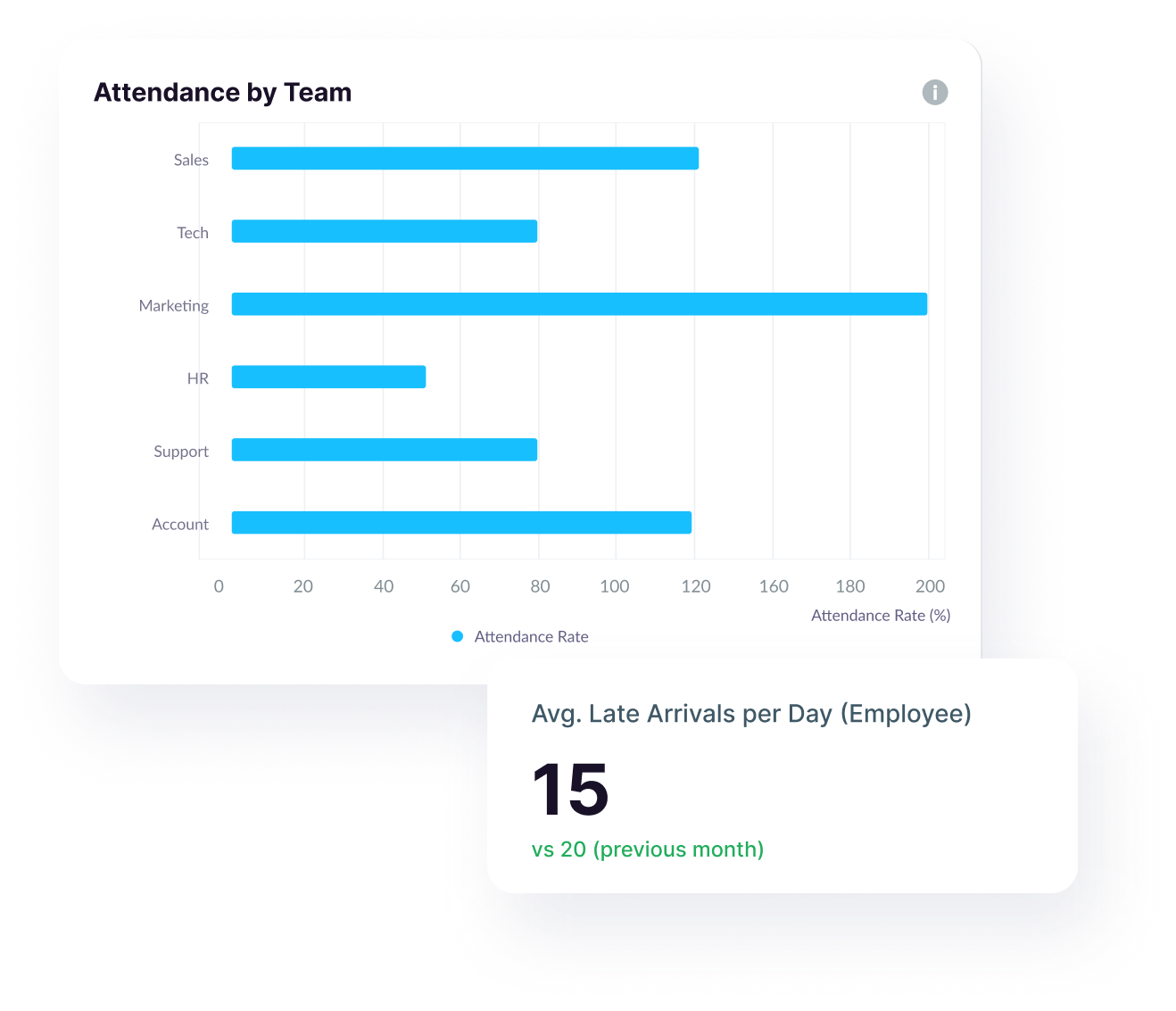 Bar chart showing attendance rates by team: Marketing leads with about 200%, followed by Sales around 120%, Account at 118%, Tech and Support at 80%, and HR at 50%; below, a box shows average late arrivals per day per employee as 15, down from 20 the previous month.