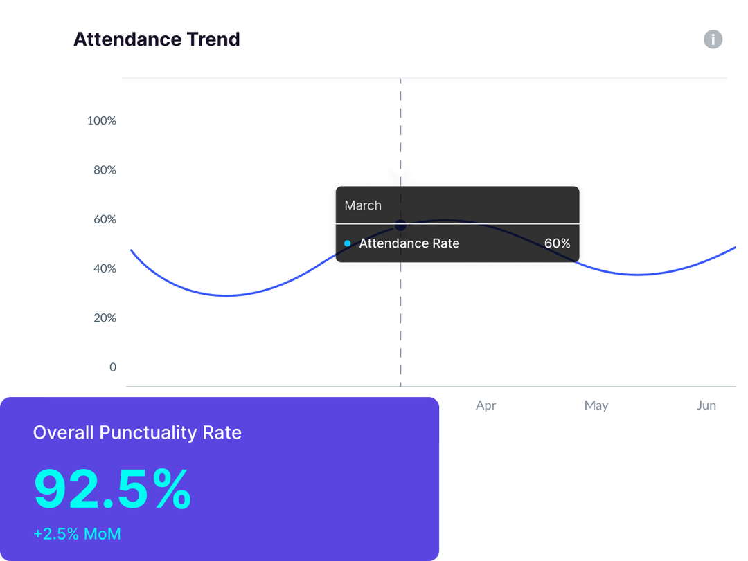 Line graph titled Attendance Trend showing attendance rate fluctuating between 30% and 60% from March to June, with a highlighted 60% attendance rate in March; overlay box shows Overall Punctuality Rate at 92.5% with a +2.5% month-over-month increase.