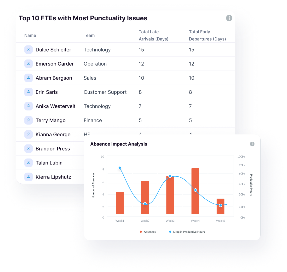 Table listing top 10 employees with most punctuality issues showing names, teams, total late arrivals and early departures, alongside a bar and line chart analyzing weekly absences and drop in productive hours.