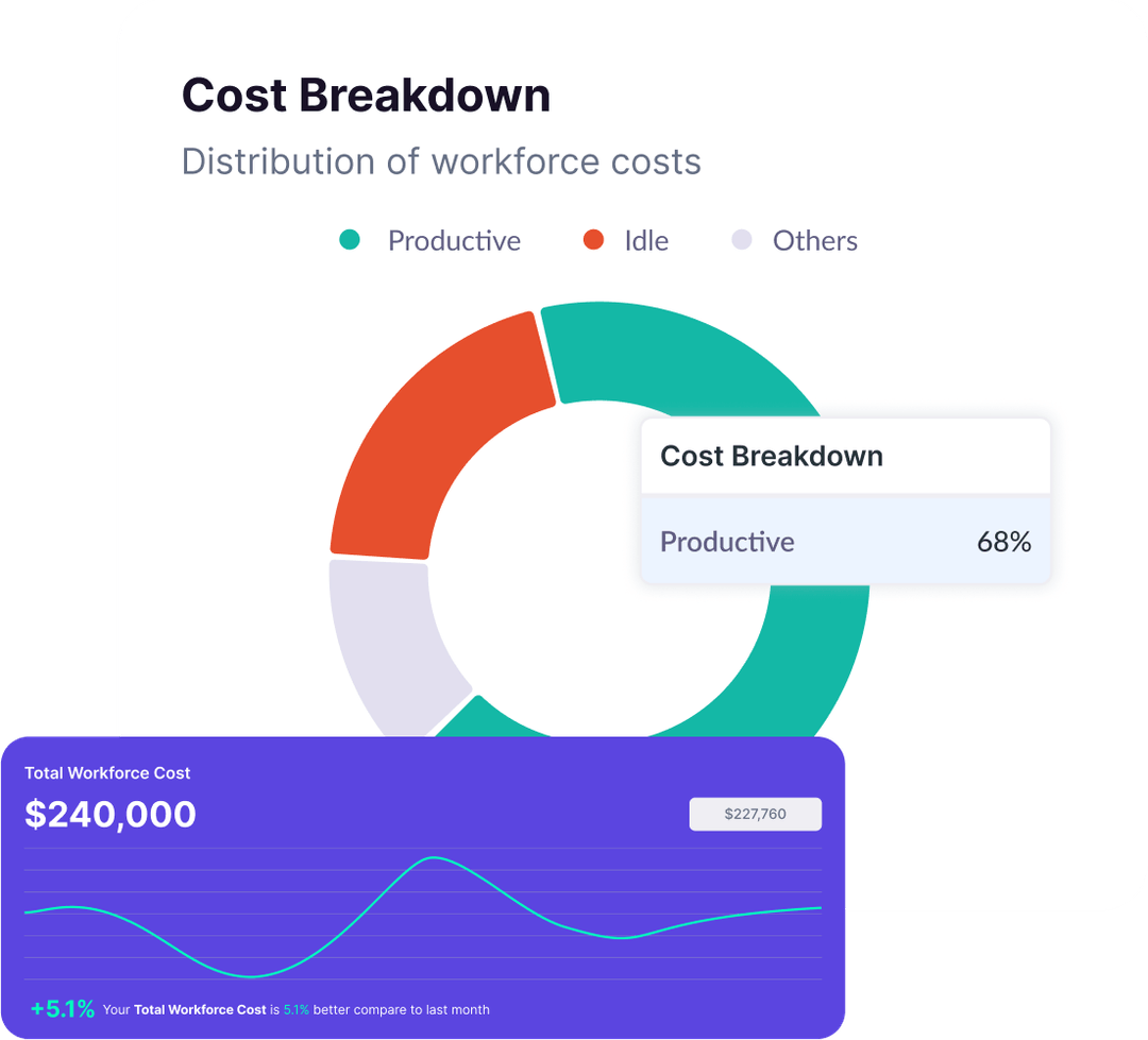 Donut chart showing workforce cost distribution: 68% productive, with a total workforce cost of $240,000 and a 5.1% improvement compared to last month.