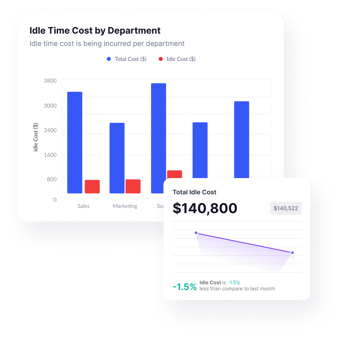 Bar chart showing idle time cost by department with total and idle costs for Sales, Marketing, Support, and IT; inset line chart displays total idle cost of $140,800, 1.5% less than last month.