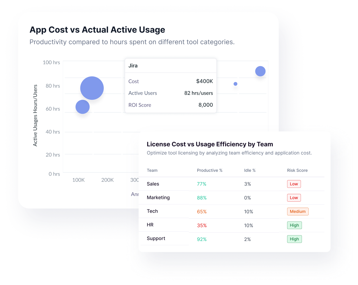 Bubble chart showing App Cost vs Actual Active Usage with Jira highlighted at $400K cost, 82 hours per user, and ROI score of 8,000; table below displays License Cost vs Usage Efficiency by Team with Sales, Marketing, Tech, HR, and Support teams, showing their productive %, idle %, and risk scores ranging from Low to High.