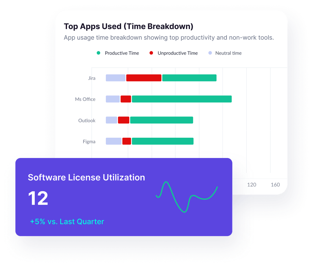 Bar chart showing top app usage time breakdown for Jira, Ms Office, Outlook, and Figma with productive, unproductive, and neutral time; overlay card displays Software License Utilization as 12 with a +5% increase vs. last quarter.