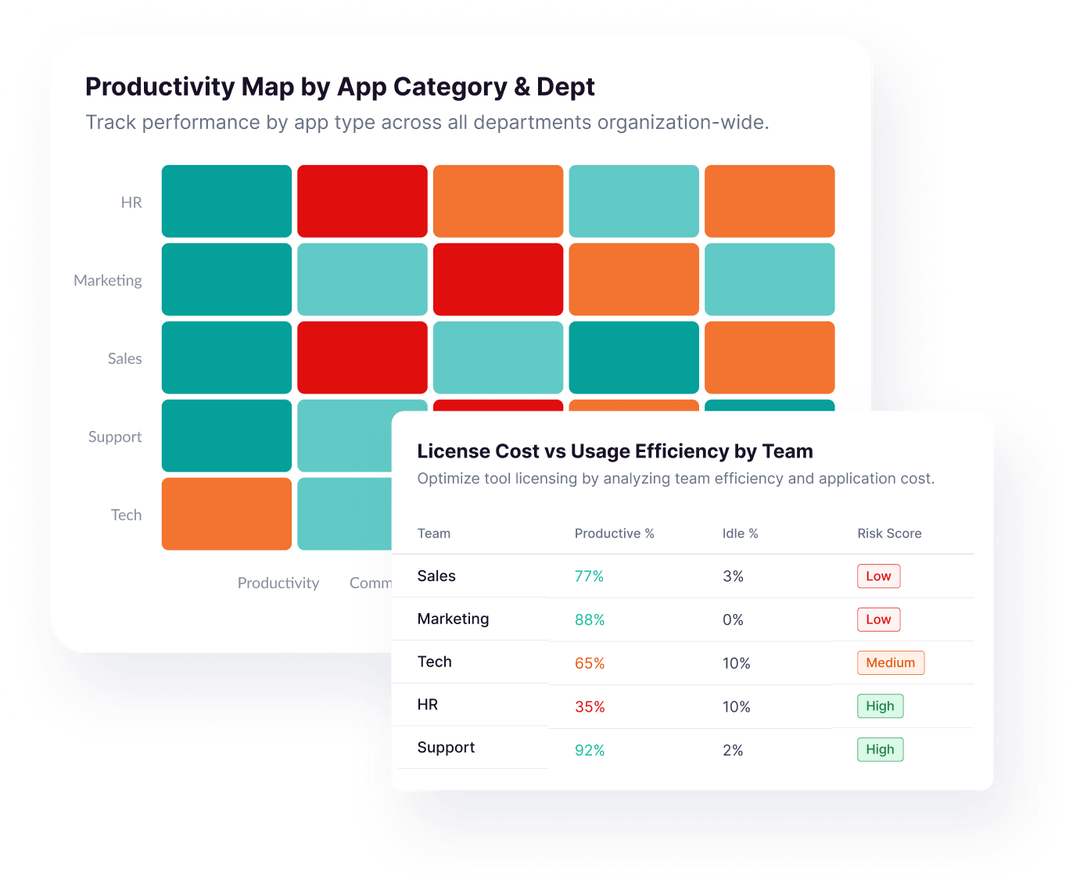 Productivity map showing app usage by department with color-coded blocks and a table comparing teams on productive percentage, idle percentage, and risk score.