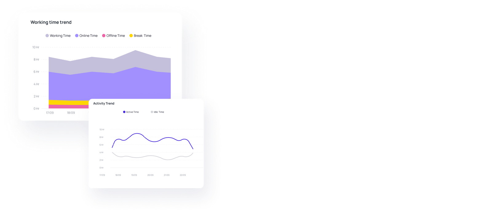 Two charts showing work trends: a stacked area chart with Working, Online, Offline, and Break Time from 17/09 to 22/09, and a line chart with Active and Idle Time over the same period.