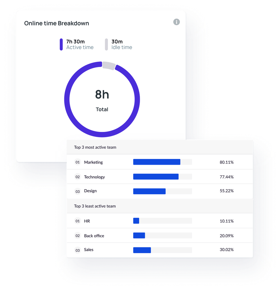 Online time breakdown showing 8 hours total with 7 hours 30 minutes active time and 30 minutes idle time. Bar chart lists top 3 most active teams: Marketing 80.11%, Technology 77.44%, Design 55.22%, and top 3 least active teams: HR 10.11%, Back office 20.09%, Sales 30.02%.