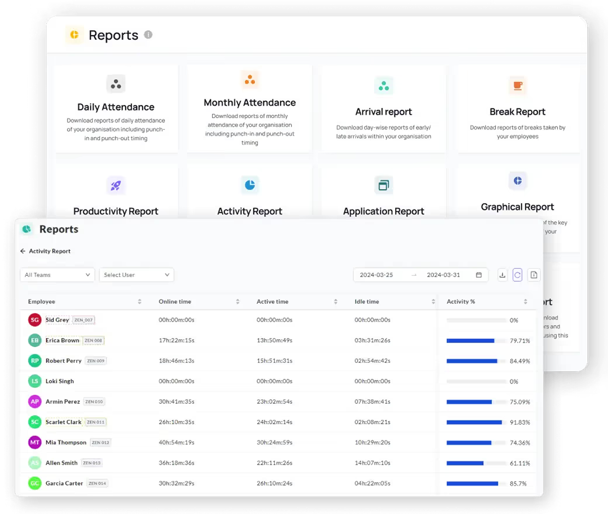 Dashboard showing various downloadable reports including Daily Attendance, Monthly Attendance, Arrival report, Break Report, Productivity Report, Activity Report, Application Report, and Graphical Report, and a detailed Activity Report table with employee names, online time, active time, idle time, and activity percentage for selected dates.