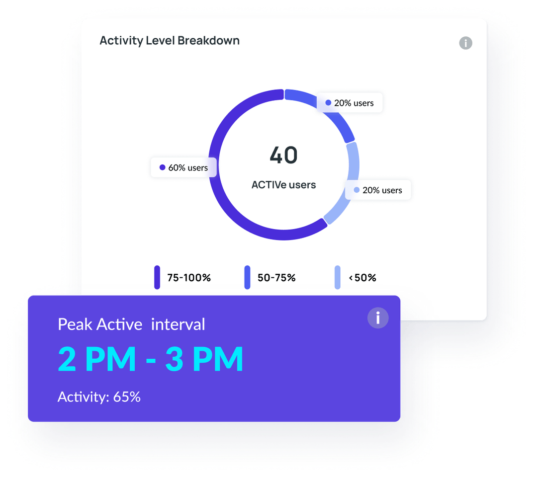 Diagram showing activity level breakdown with 40 active users: 60% at 75-100%, 20% at 50-75%, and 20% below 50%, with a highlighted peak active interval from 2 PM to 3 PM at 65% activity.