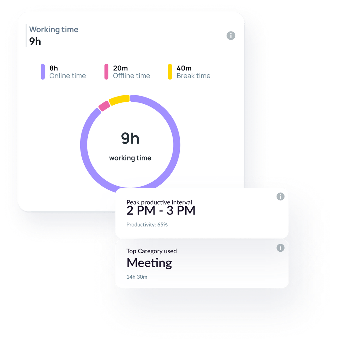 Dashboard showing 9 hours total working time with 8 hours online, 20 minutes offline, and 40 minutes break, peak productivity between 2 PM - 3 PM at 65%, and top category used is Meetings for 14 hours 30 minutes.