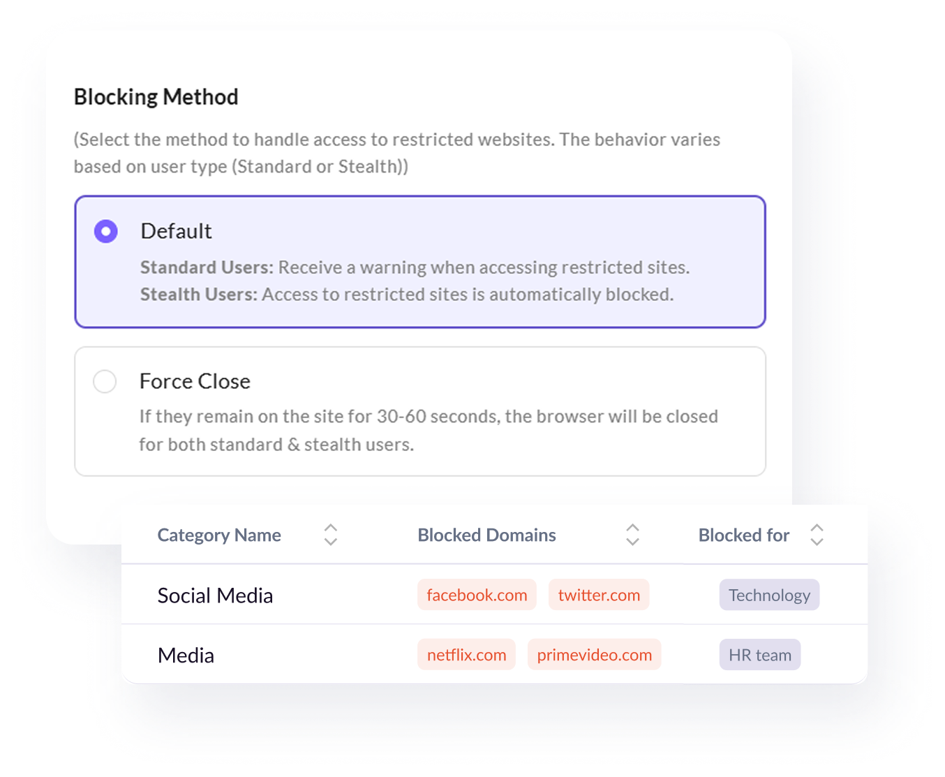 User interface showing blocking methods for restricted websites with options Default and Force Close, and a table listing Social Media and Media categories with blocked domains like facebook.com, twitter.com, netflix.com, and primevideo.com, blocked for Technology and HR team respectively.