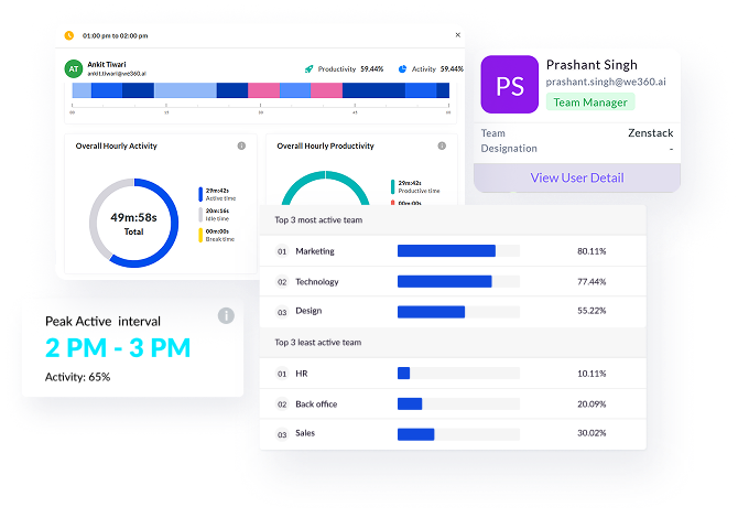 Dashboard showing Ankit Tiwari's hourly activity and productivity with visual charts, peak active interval from 2 PM to 3 PM, and team activity stats highlighting Marketing, Technology, and Design as most active teams, and HR, Back office, and Sales as least active teams, alongside user card for Prashant Singh, Team Manager at Zenstack.