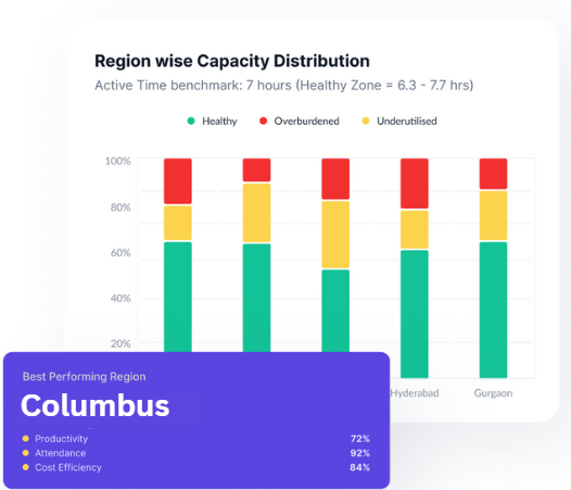 Bar chart showing region-wise capacity distribution with healthy, overburdened, and underutilized segments for Pune, Hyderabad, and Gurgaon; Columbus highlighted as best performing region with productivity 72%, attendance 92%, and cost efficiency 84%.