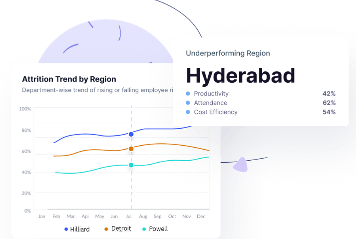 Line chart showing attrition trend by region with departments Hilliard, Detroit, and Powell from January to December, highlighting Hyderabad as an underperforming region with productivity at 42%, attendance at 62%, and cost efficiency at 54%.