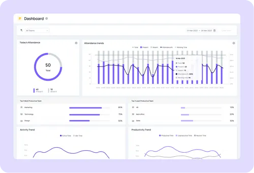 Dashboard interface showing today's attendance as 50 with a circular chart, attendance trends with a bar and line graph, top teams' productivity bars, and activity and productivity trend line charts.