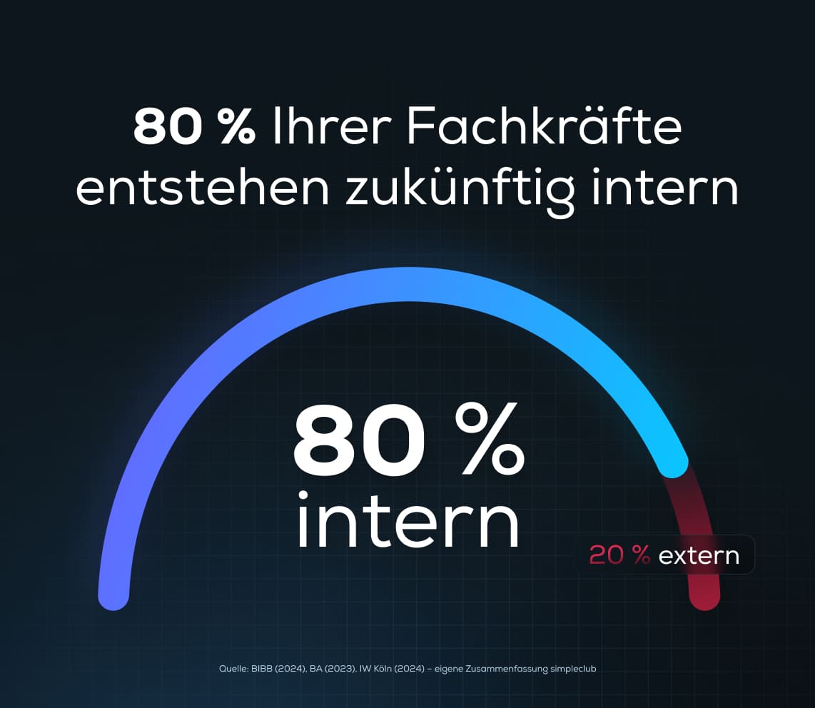 Infografik/Diagramm zeigt den Wert 80 % intern und 20 % extern. Betont, dass 80 % der zukünftigen Fachkräfte durch interne Entwicklung entstehen. Quelle: BIBB, BA, IW Köln.