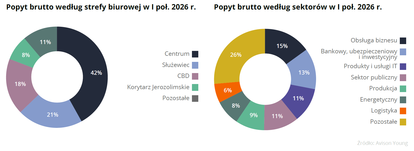 Dwa kolorowe wykresy pierścieniowe (donatowe) analizujące popyt brutto według stref biurowych i sektorów gospodarki w pierwszej połowie 2026 roku.