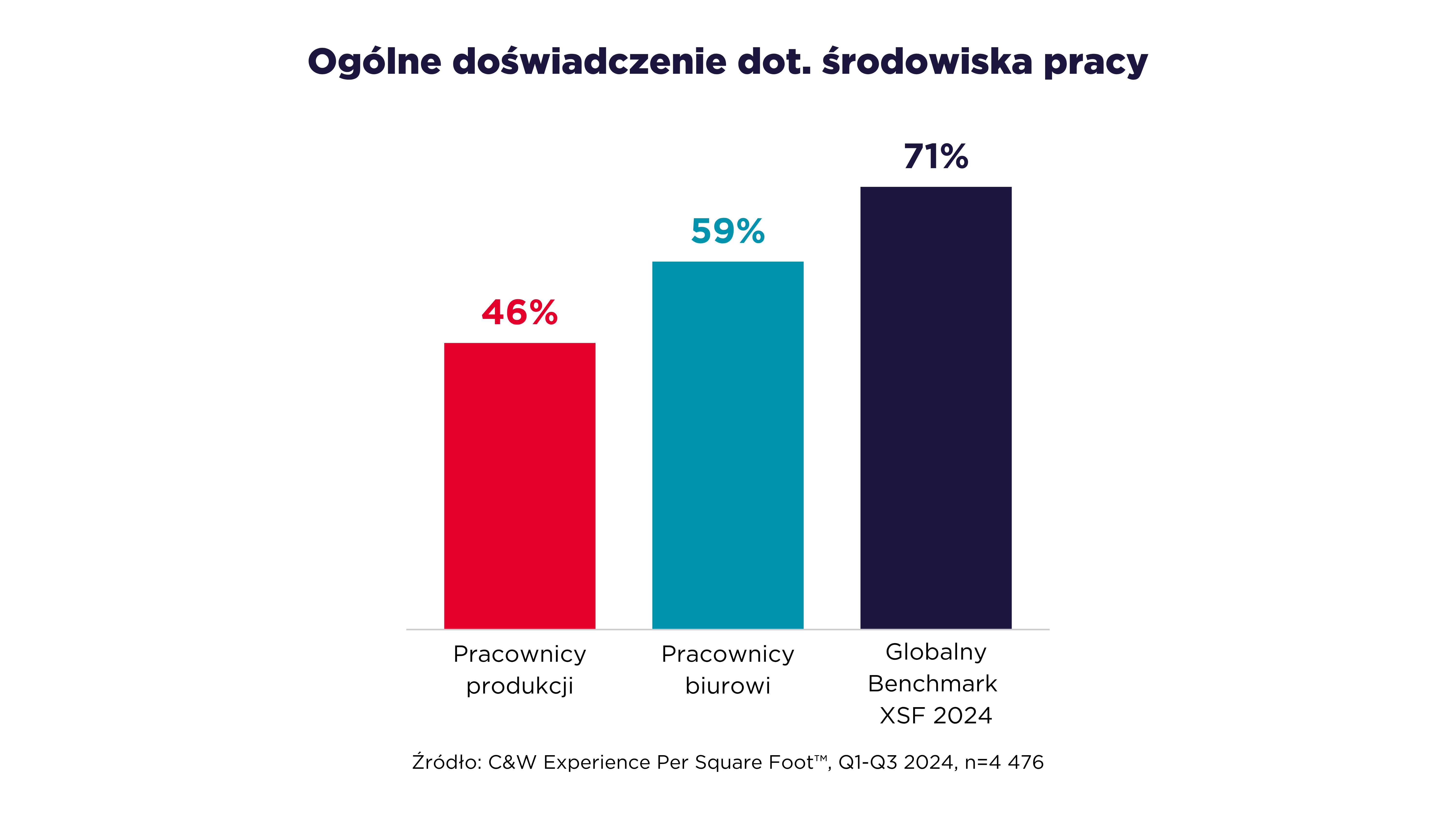 Pionowy wykres słupkowy na białym tle pokazujący ogólne doświadczenie środowiska pracy dla pracowników produkcji (46%), biurowych (59%) i Globalnego Benchmarku XSF 2024 (71%).