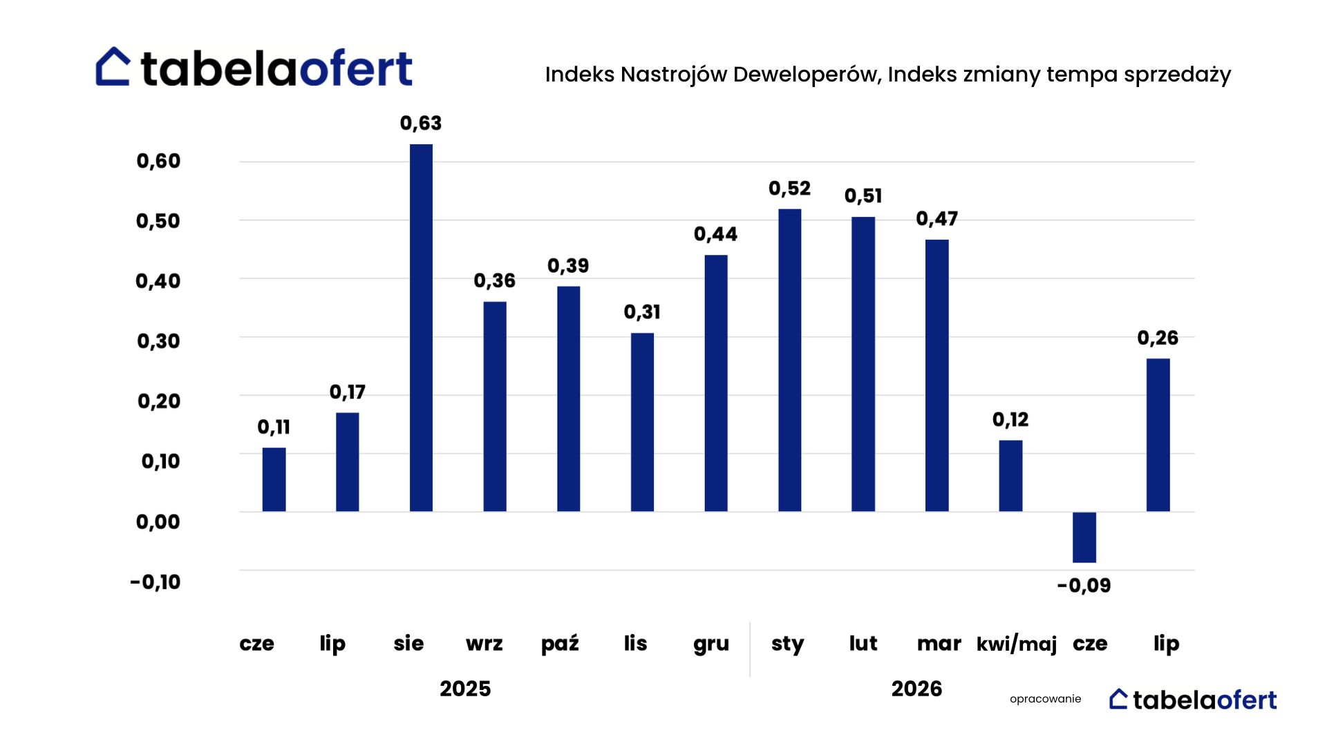 Granatowe słupki na białym tle obrazują Indeks Nastrojów Deweloperów i Indeks zmiany tempa sprzedaży w ujęciu miesięcznym na przełomie lat 2025 i 2026.