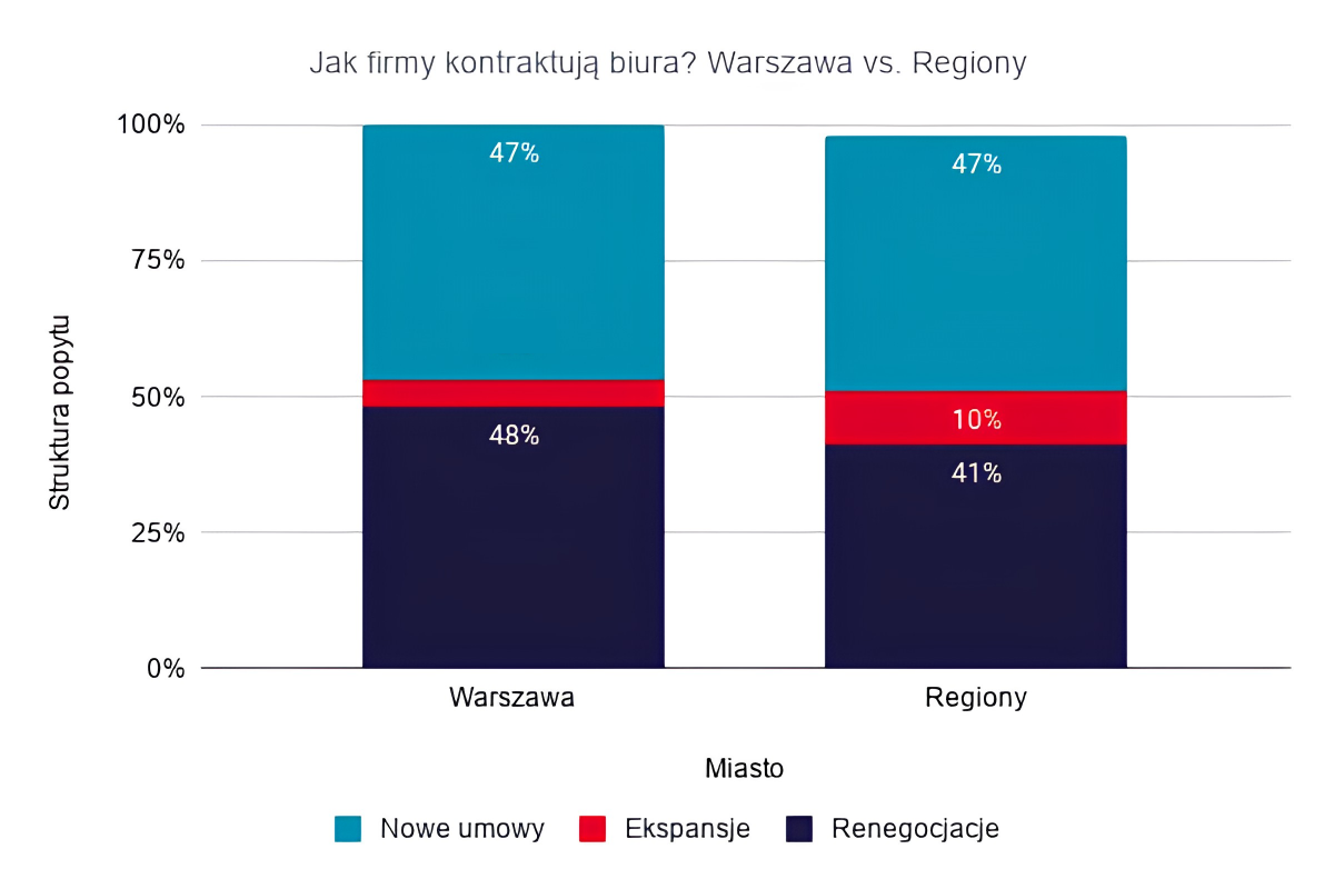 Wykres słupkowy skumulowany przedstawia strukturę popytu na biura w Warszawie i regionach, z nowymi umowami, ekspansjami, renegocjacjami.