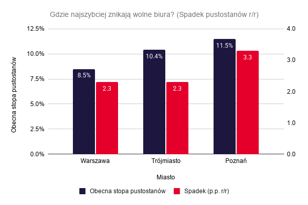 Wykres słupkowy prezentuje obecną stopę pustostanów i spadek rok do roku w Warszawie, Trójmieście, Poznaniu.