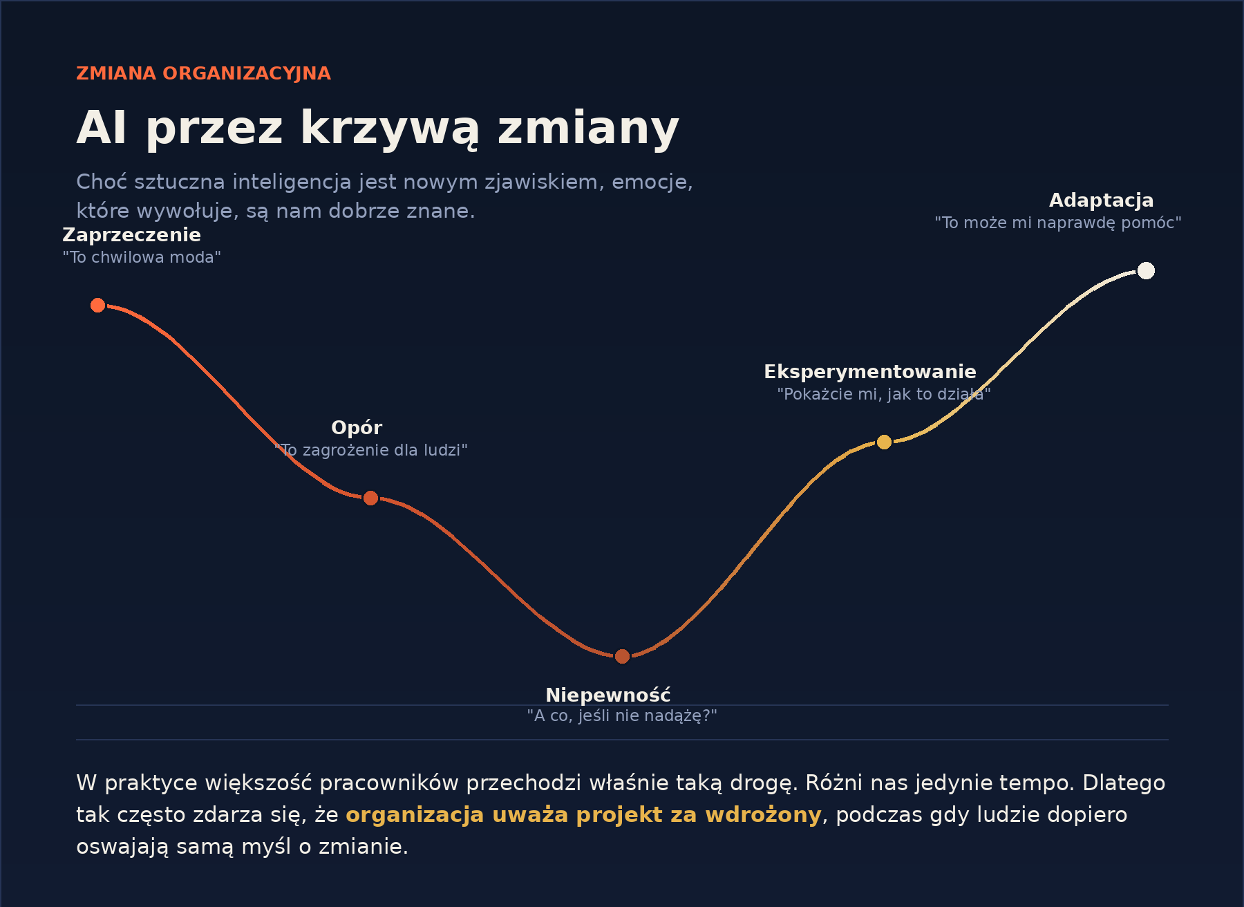 ai-krzywa-zmiany.png